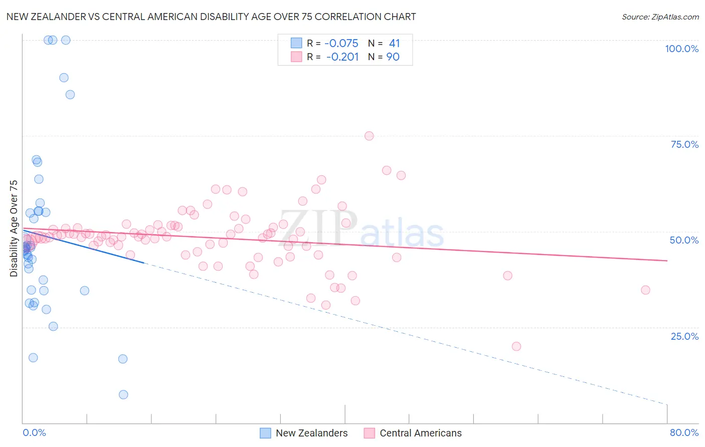 New Zealander vs Central American Disability Age Over 75