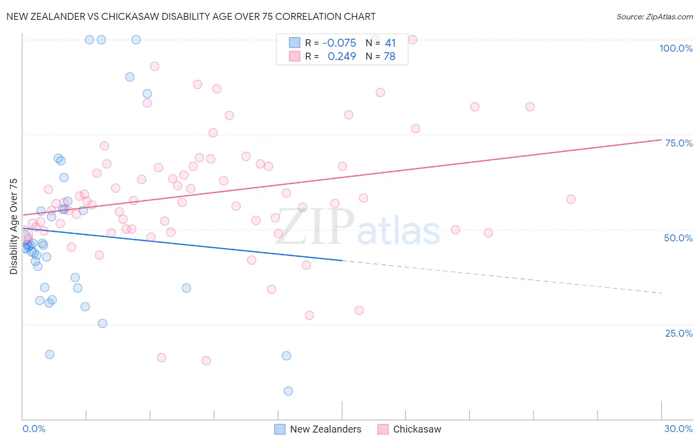 New Zealander vs Chickasaw Disability Age Over 75