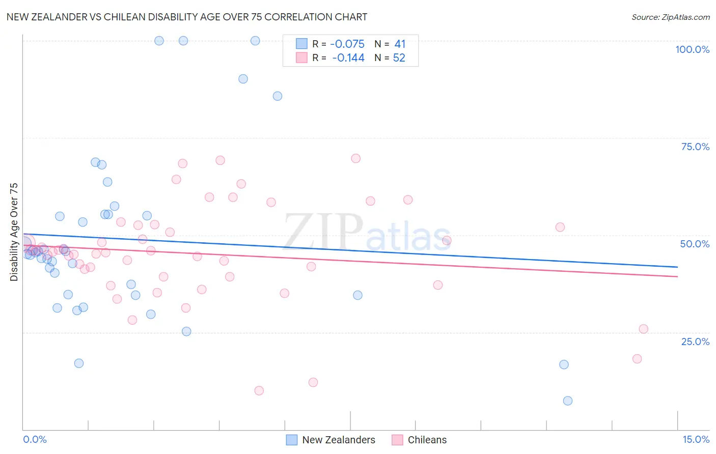 New Zealander vs Chilean Disability Age Over 75