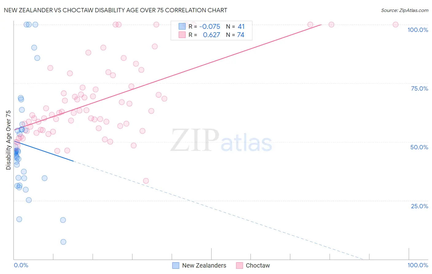 New Zealander vs Choctaw Disability Age Over 75