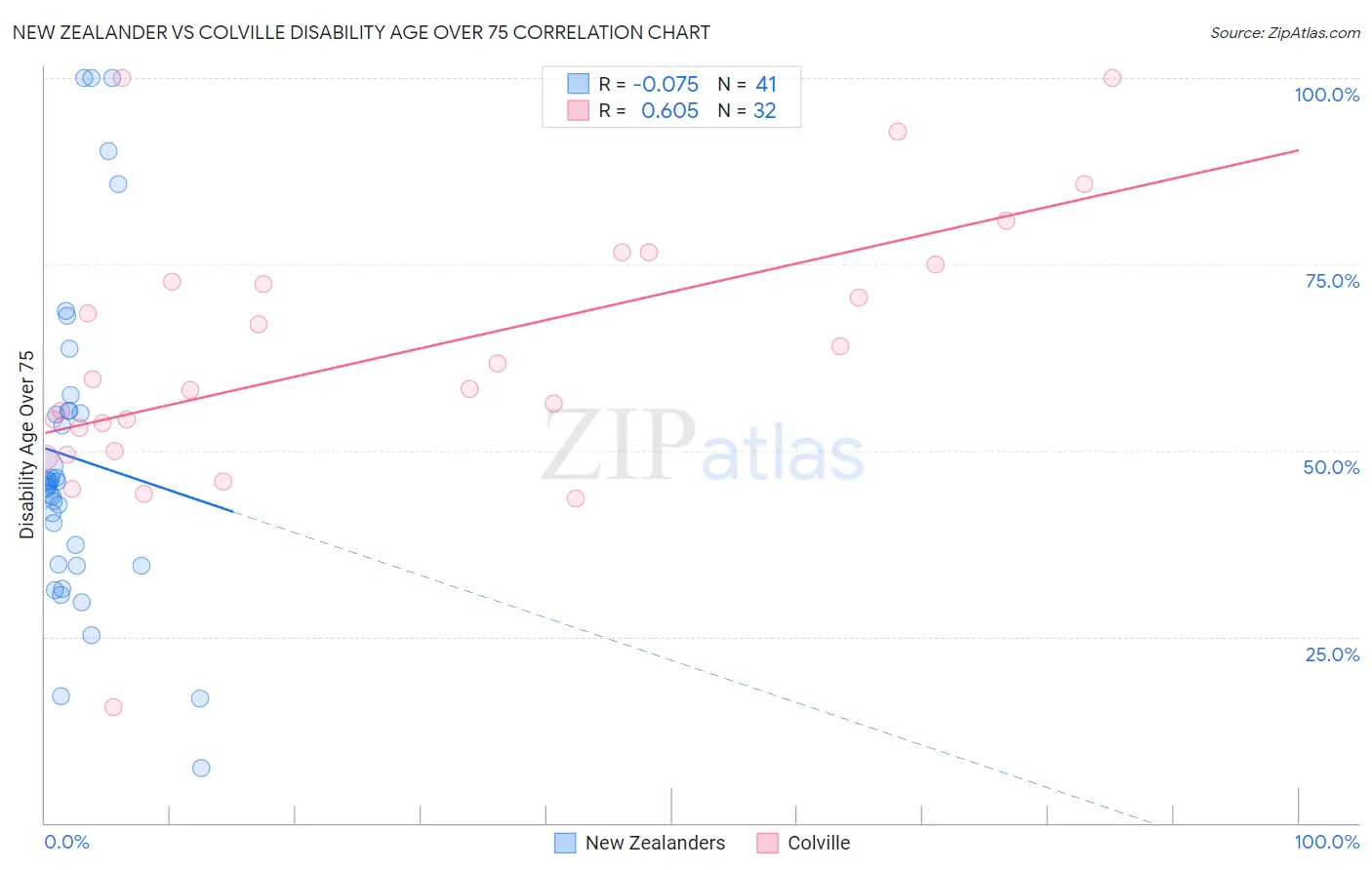 New Zealander vs Colville Disability Age Over 75