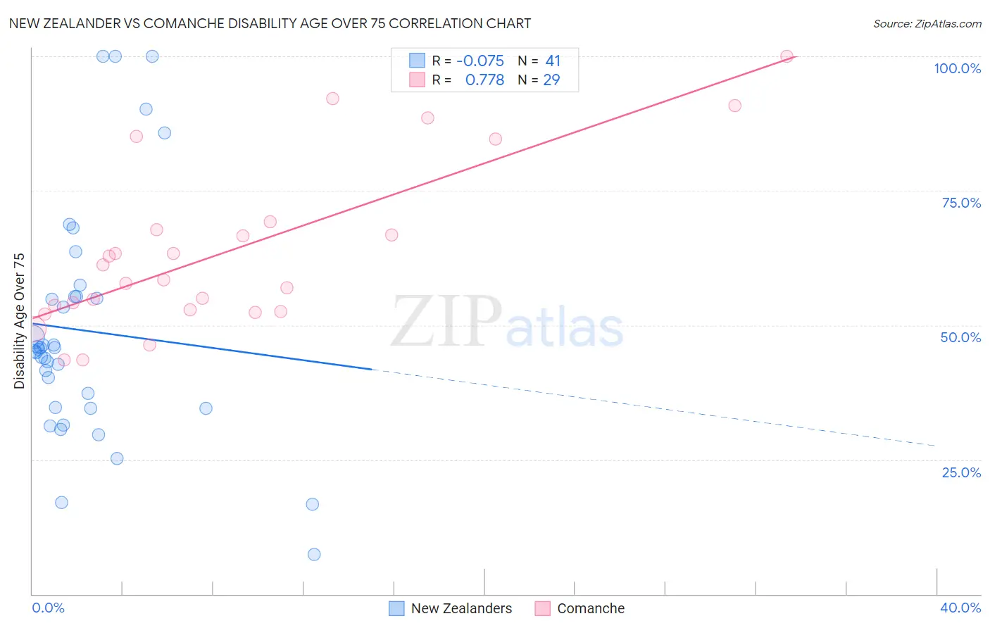 New Zealander vs Comanche Disability Age Over 75