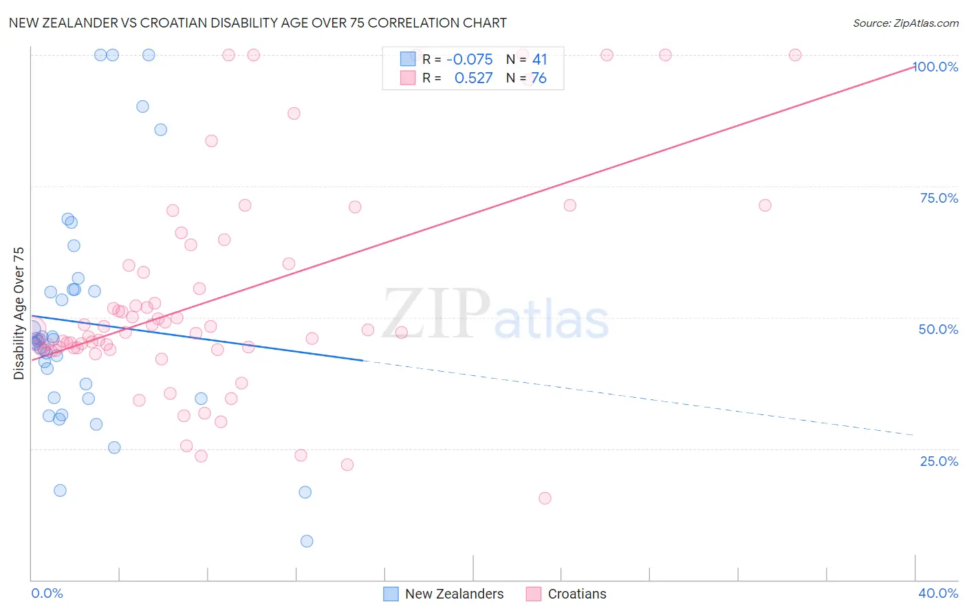 New Zealander vs Croatian Disability Age Over 75