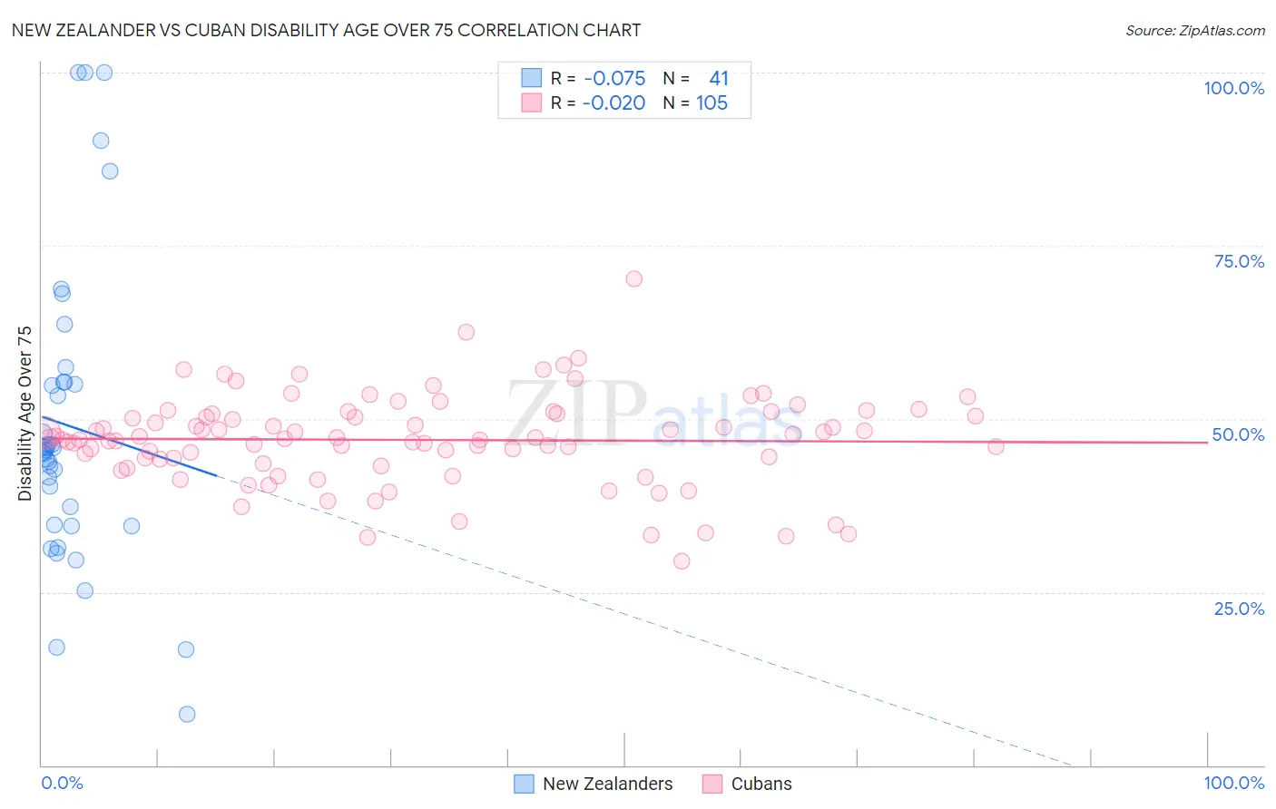 New Zealander vs Cuban Disability Age Over 75