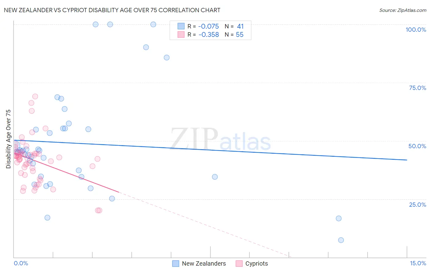 New Zealander vs Cypriot Disability Age Over 75