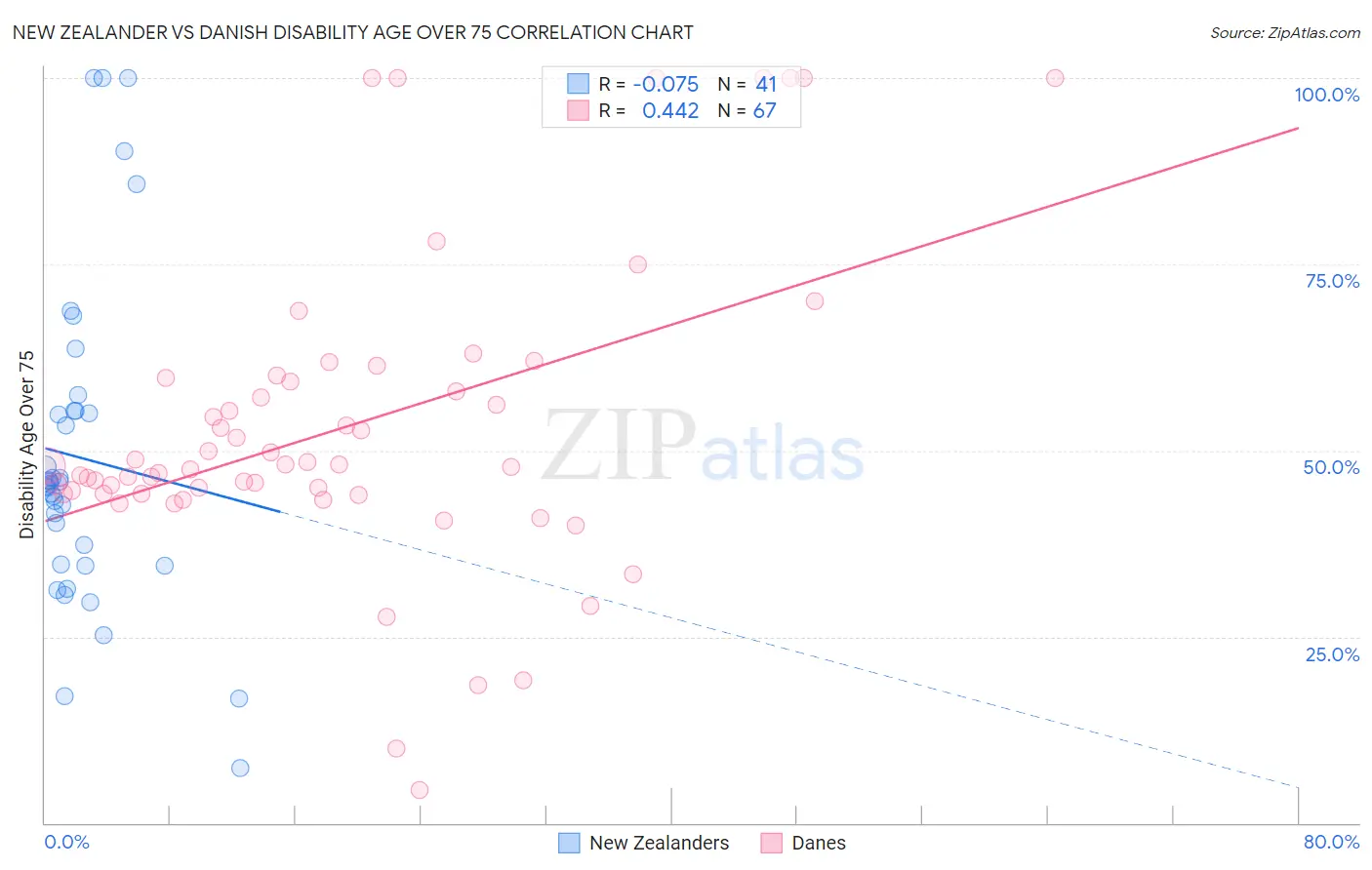 New Zealander vs Danish Disability Age Over 75