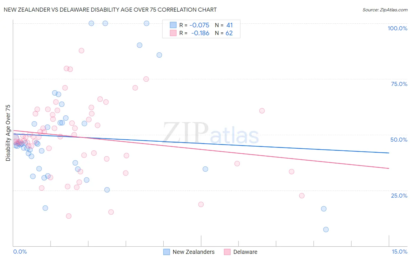 New Zealander vs Delaware Disability Age Over 75