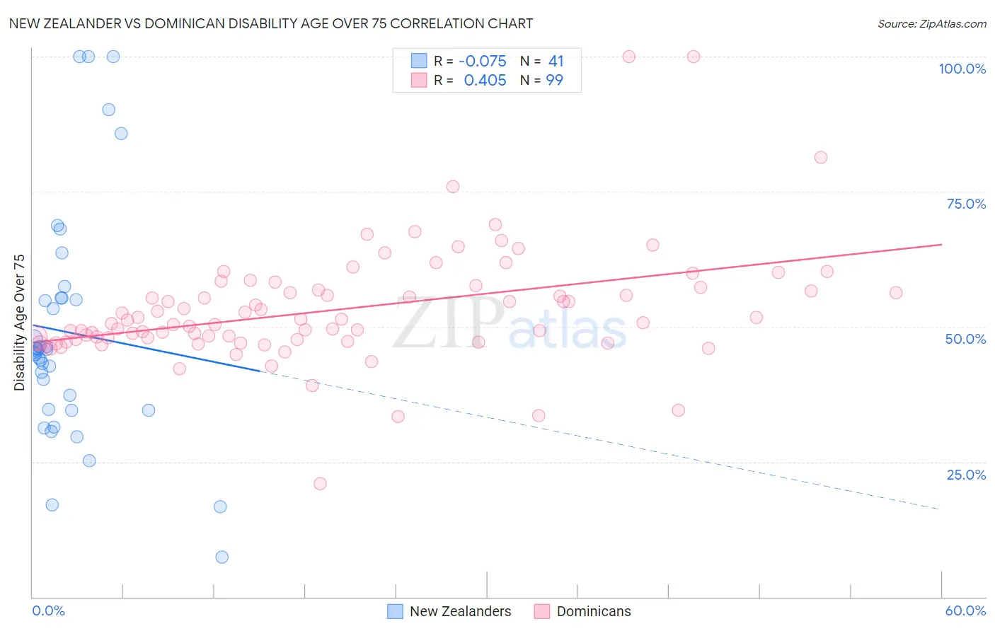 New Zealander vs Dominican Disability Age Over 75