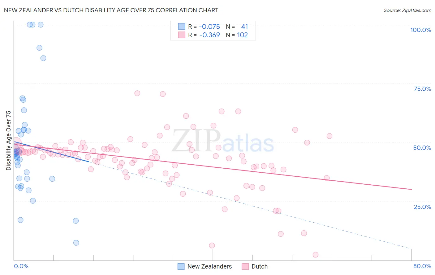 New Zealander vs Dutch Disability Age Over 75