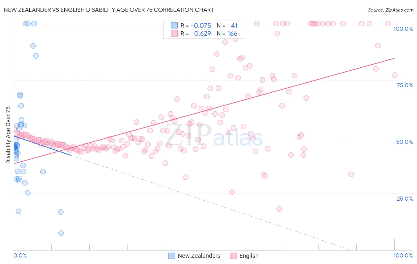 New Zealander vs English Disability Age Over 75