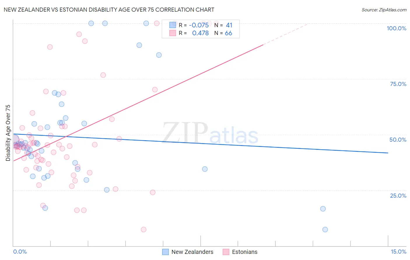 New Zealander vs Estonian Disability Age Over 75