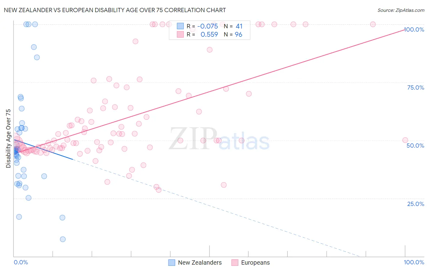 New Zealander vs European Disability Age Over 75