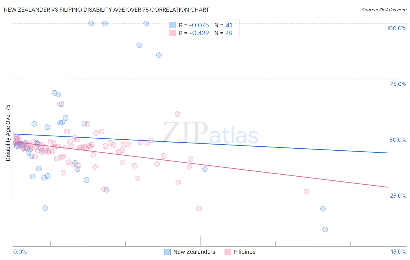 New Zealander vs Filipino Disability Age Over 75