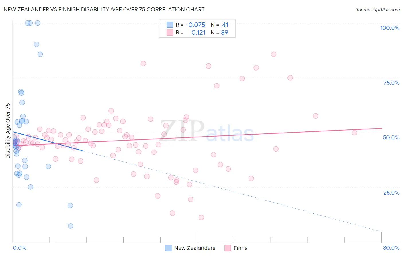 New Zealander vs Finnish Disability Age Over 75