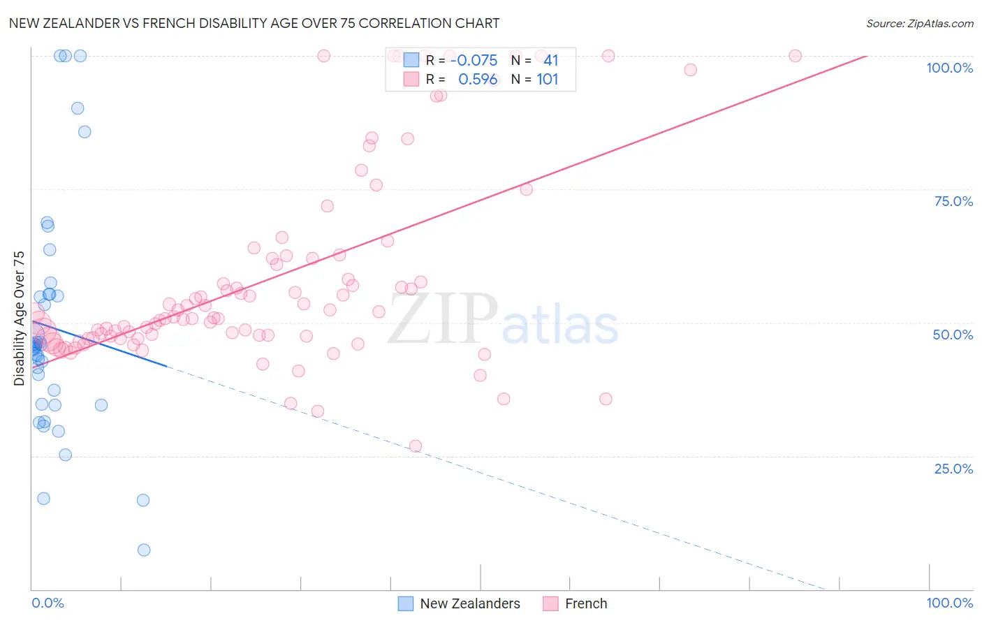 New Zealander vs French Disability Age Over 75