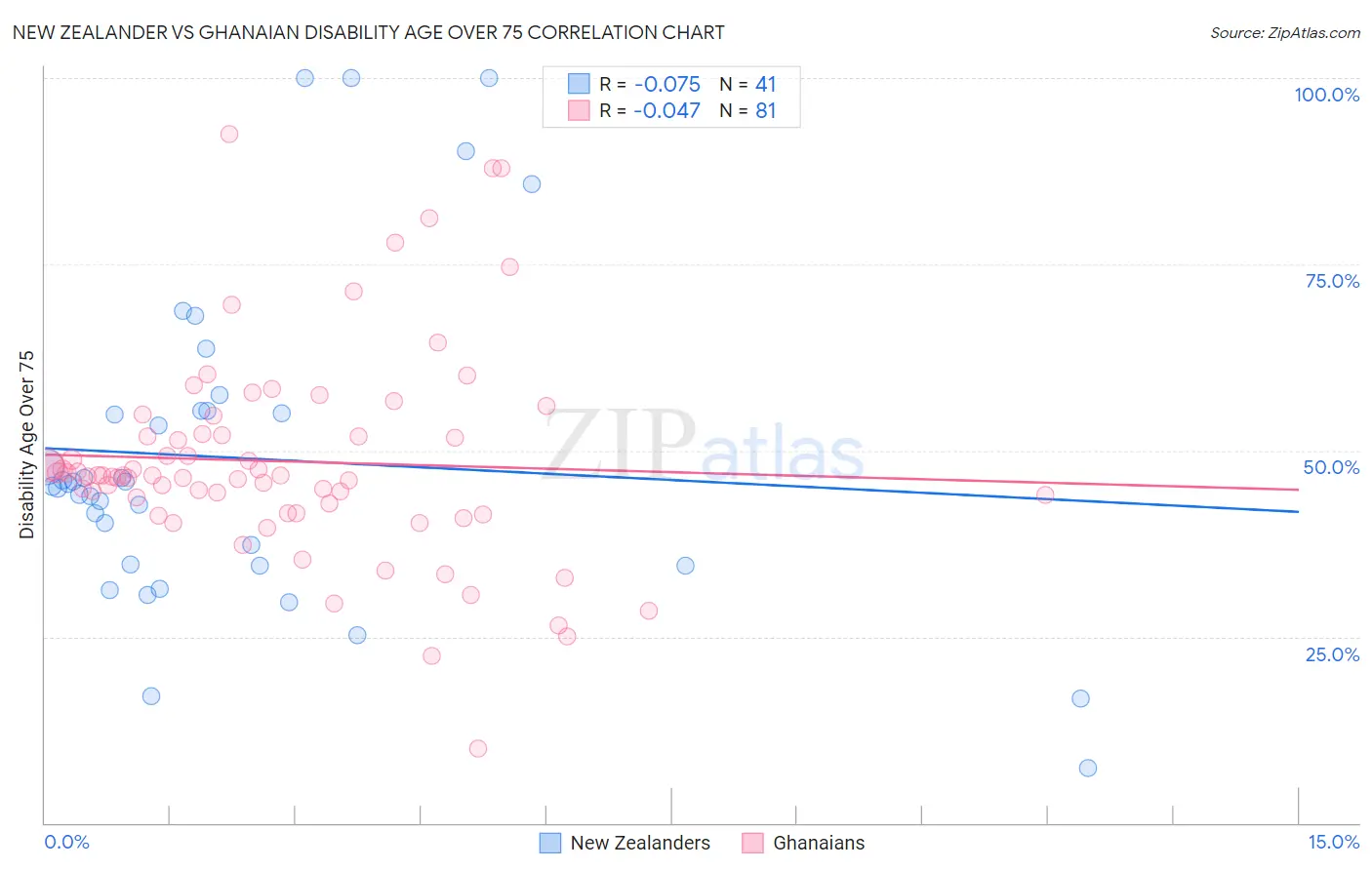 New Zealander vs Ghanaian Disability Age Over 75