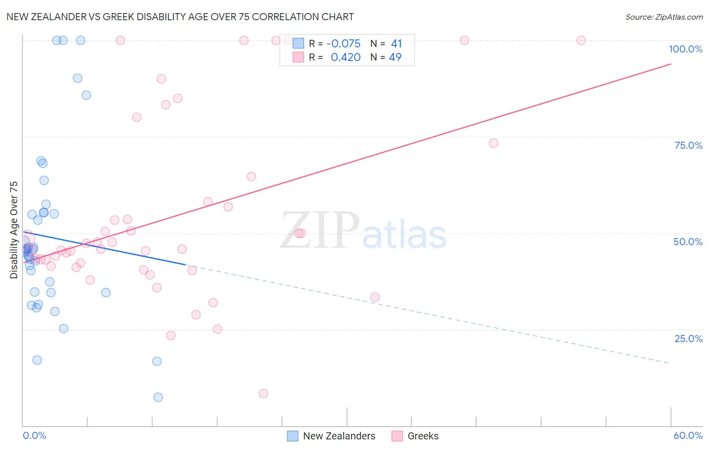 New Zealander vs Greek Disability Age Over 75