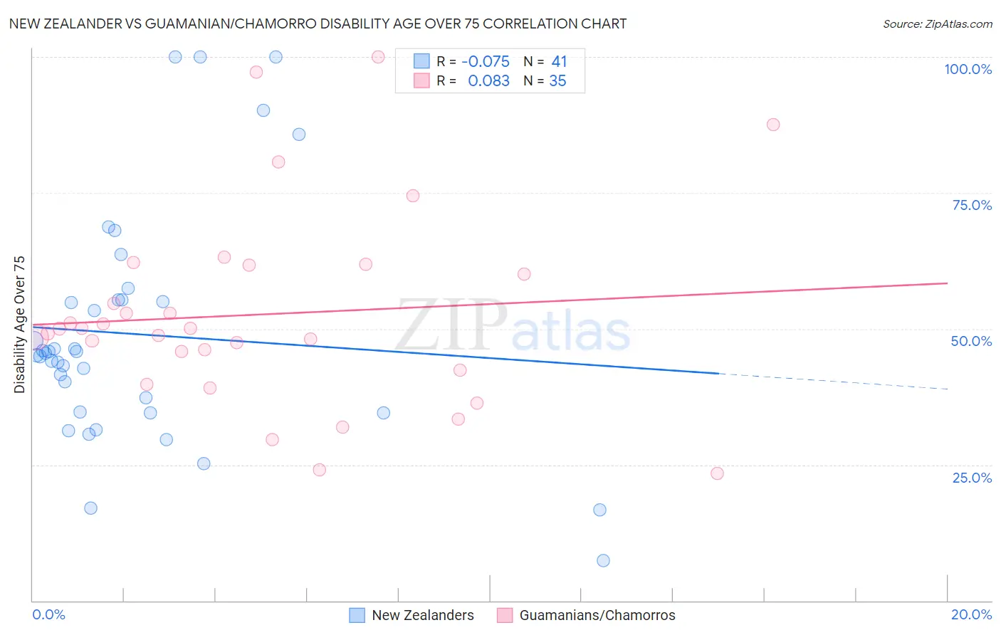 New Zealander vs Guamanian/Chamorro Disability Age Over 75