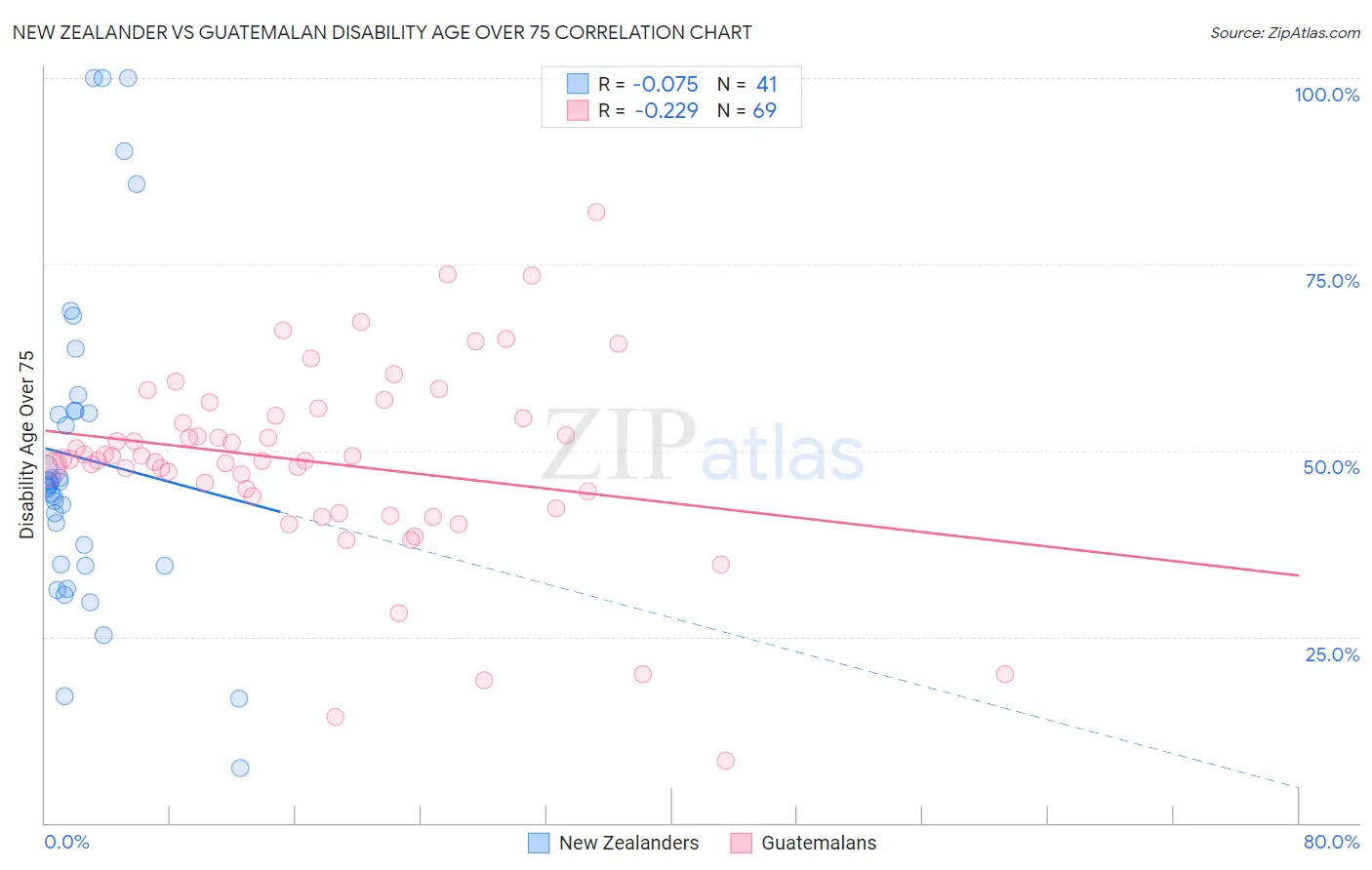 New Zealander vs Guatemalan Disability Age Over 75