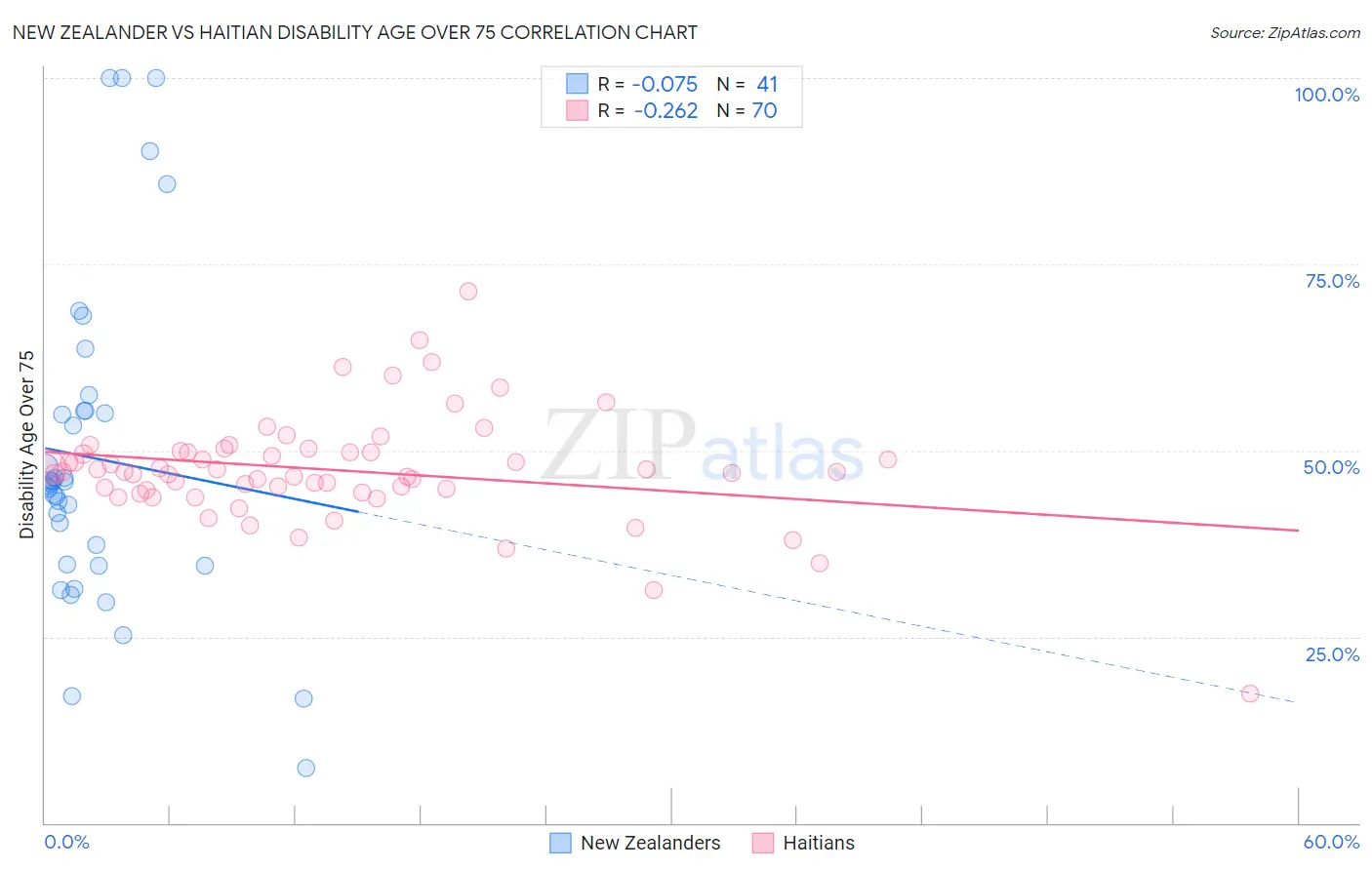 New Zealander vs Haitian Disability Age Over 75
