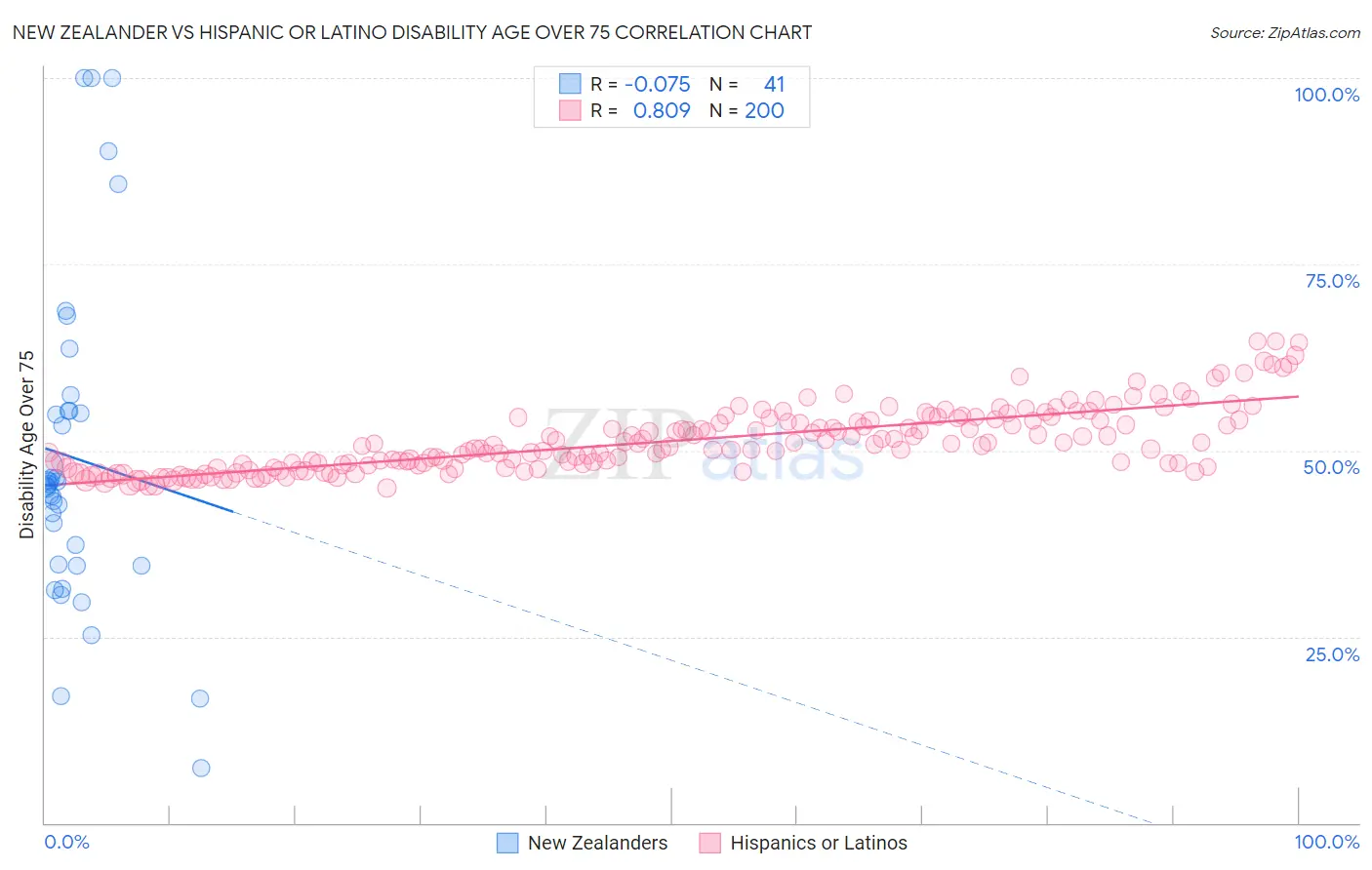 New Zealander vs Hispanic or Latino Disability Age Over 75