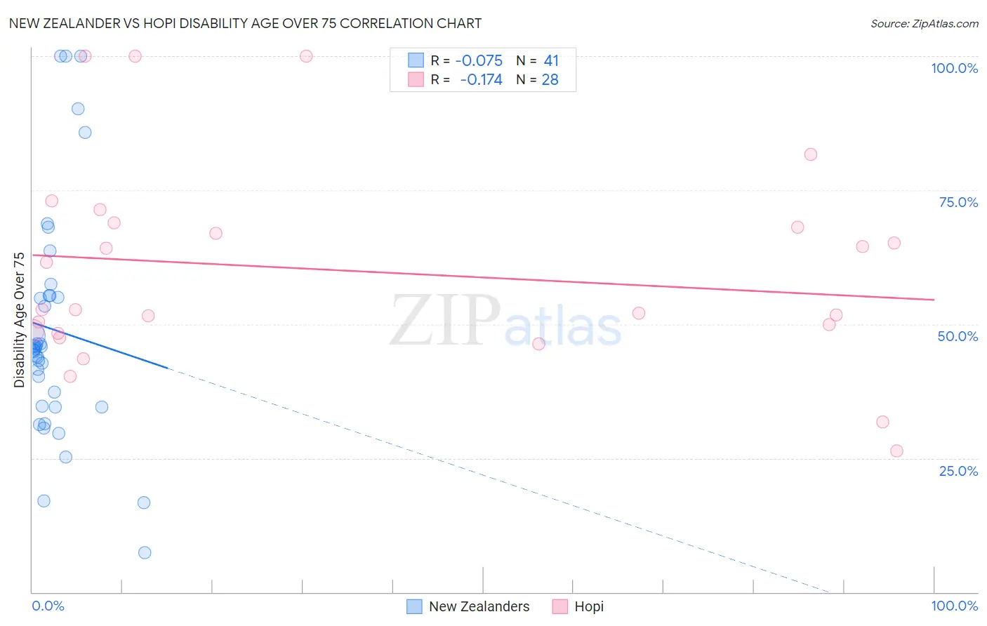 New Zealander vs Hopi Disability Age Over 75