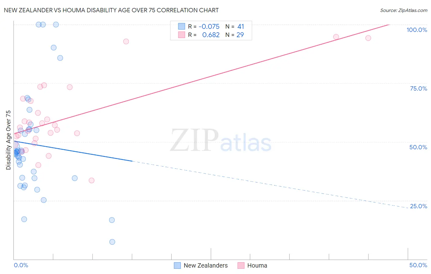 New Zealander vs Houma Disability Age Over 75