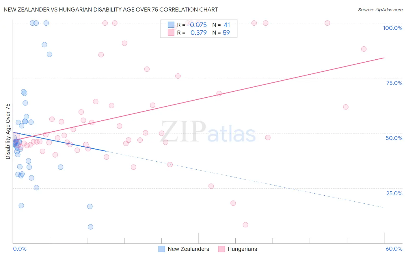 New Zealander vs Hungarian Disability Age Over 75