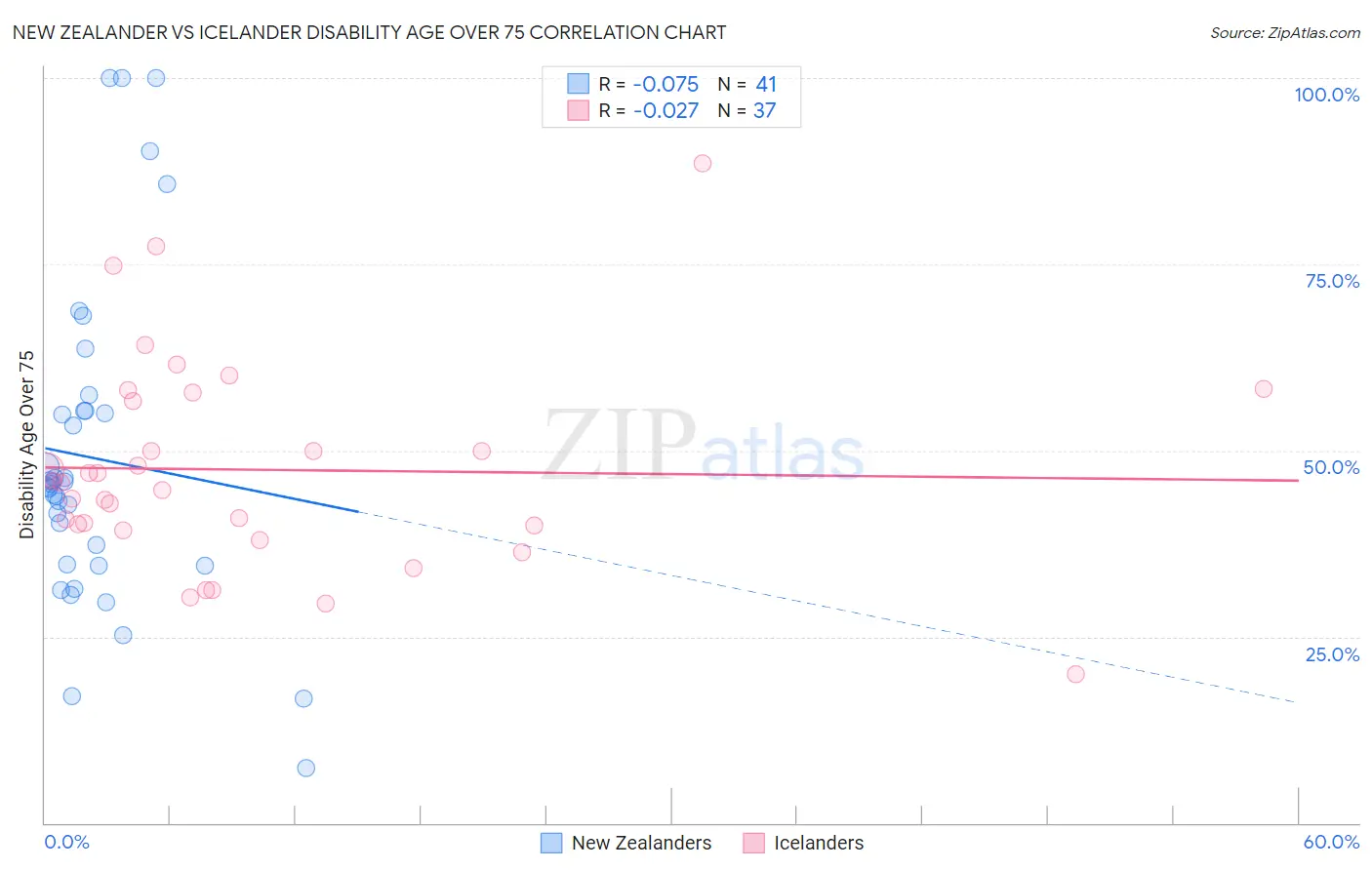 New Zealander vs Icelander Disability Age Over 75