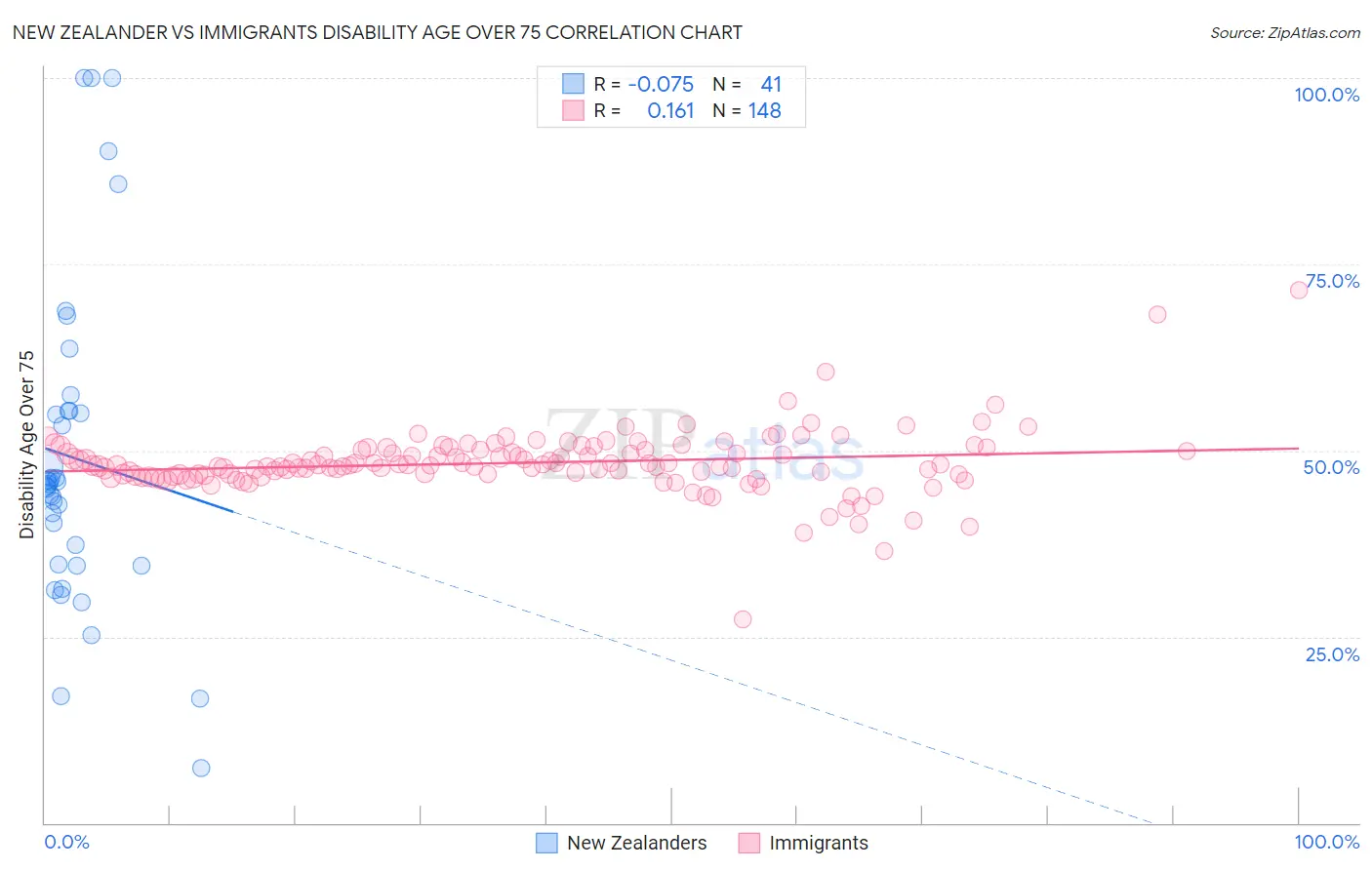New Zealander vs Immigrants Disability Age Over 75