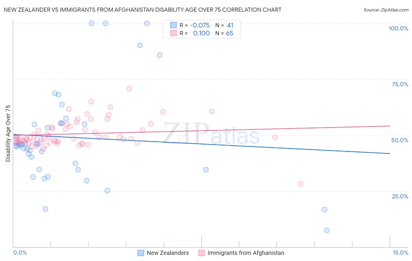 New Zealander vs Immigrants from Afghanistan Disability Age Over 75