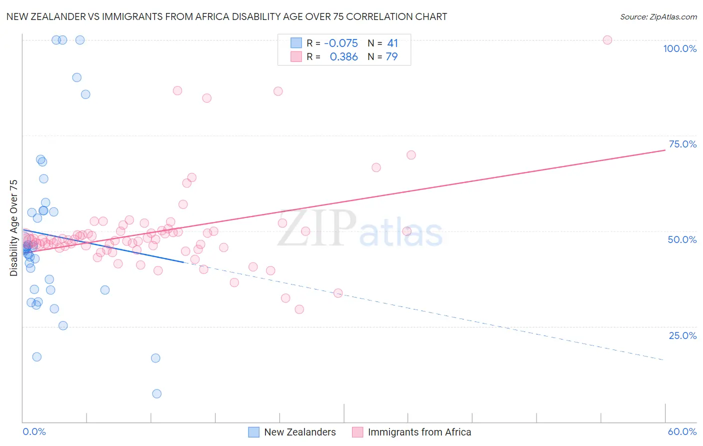 New Zealander vs Immigrants from Africa Disability Age Over 75