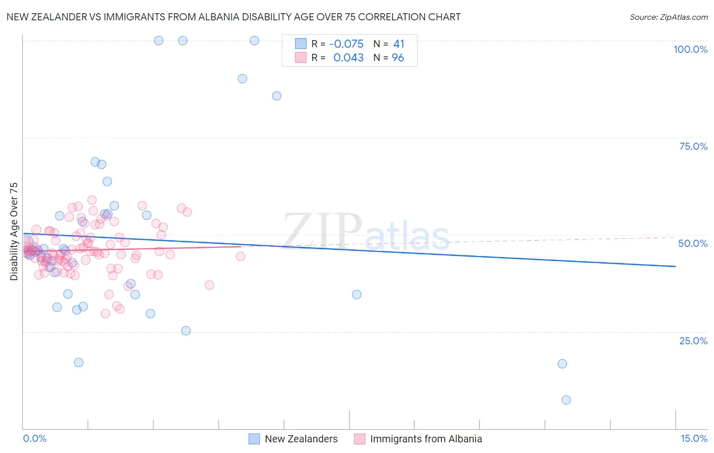 New Zealander vs Immigrants from Albania Disability Age Over 75