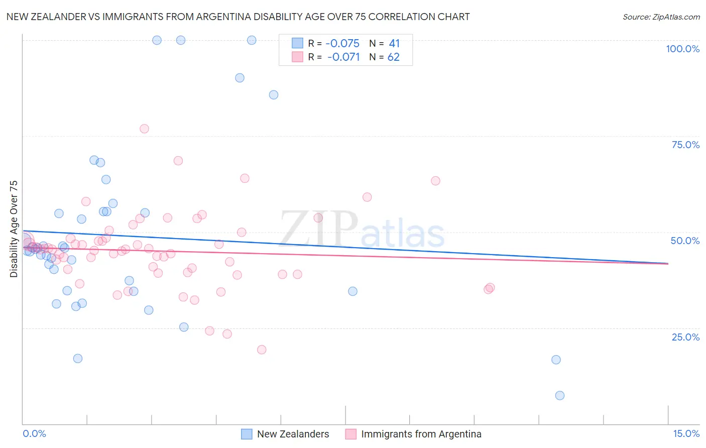 New Zealander vs Immigrants from Argentina Disability Age Over 75