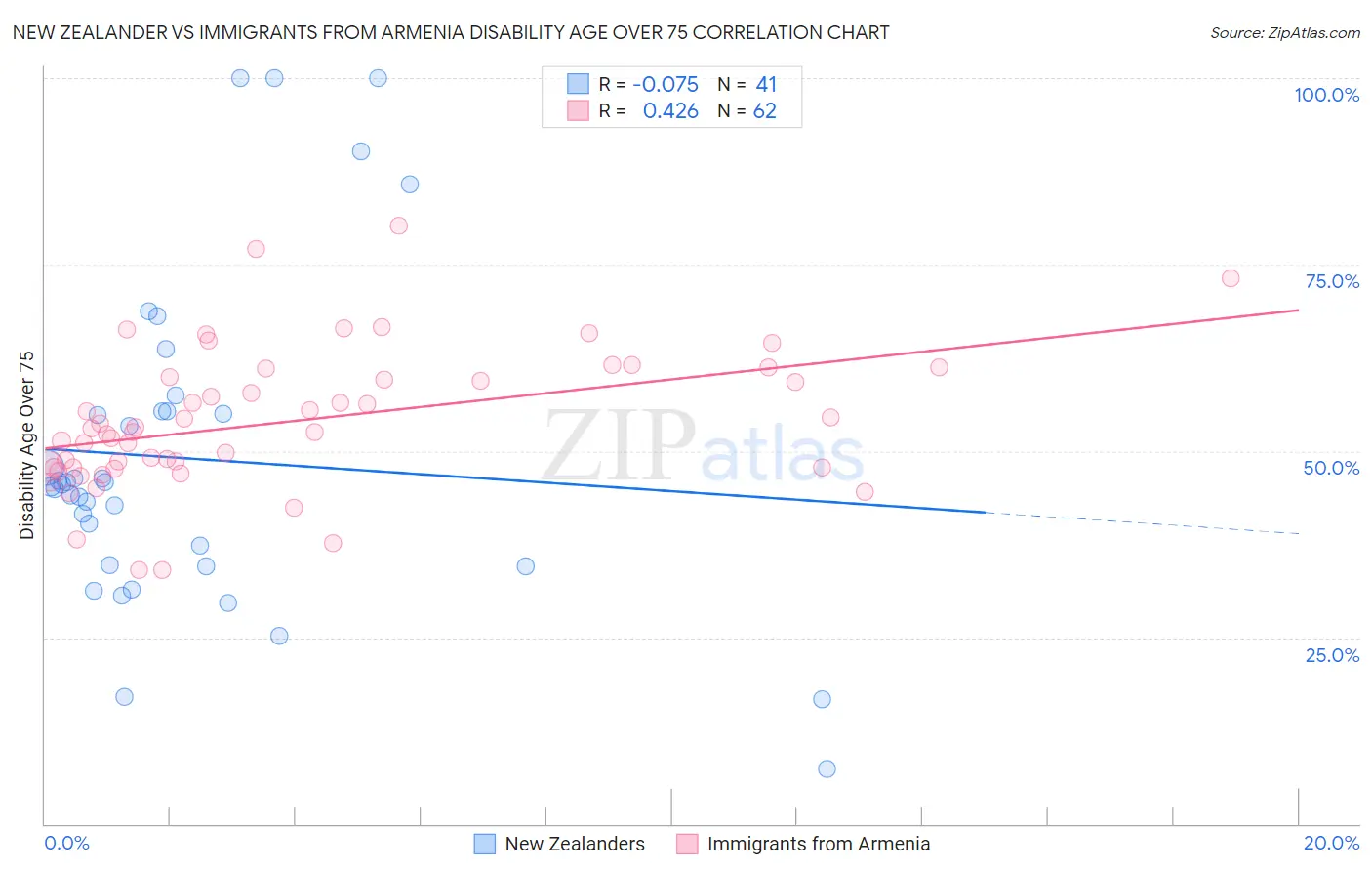 New Zealander vs Immigrants from Armenia Disability Age Over 75