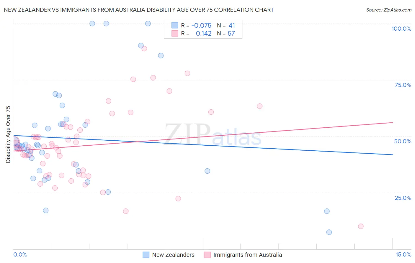 New Zealander vs Immigrants from Australia Disability Age Over 75