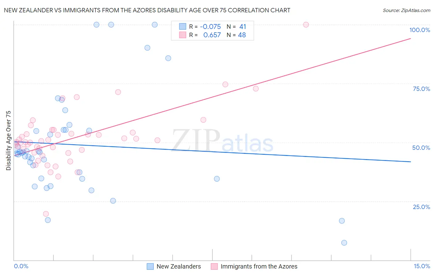 New Zealander vs Immigrants from the Azores Disability Age Over 75