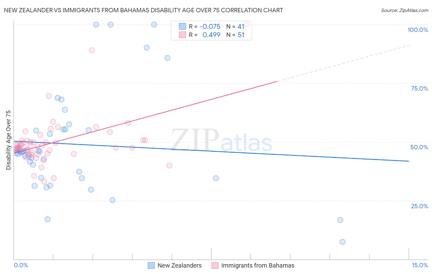 New Zealander vs Immigrants from Bahamas Disability Age Over 75