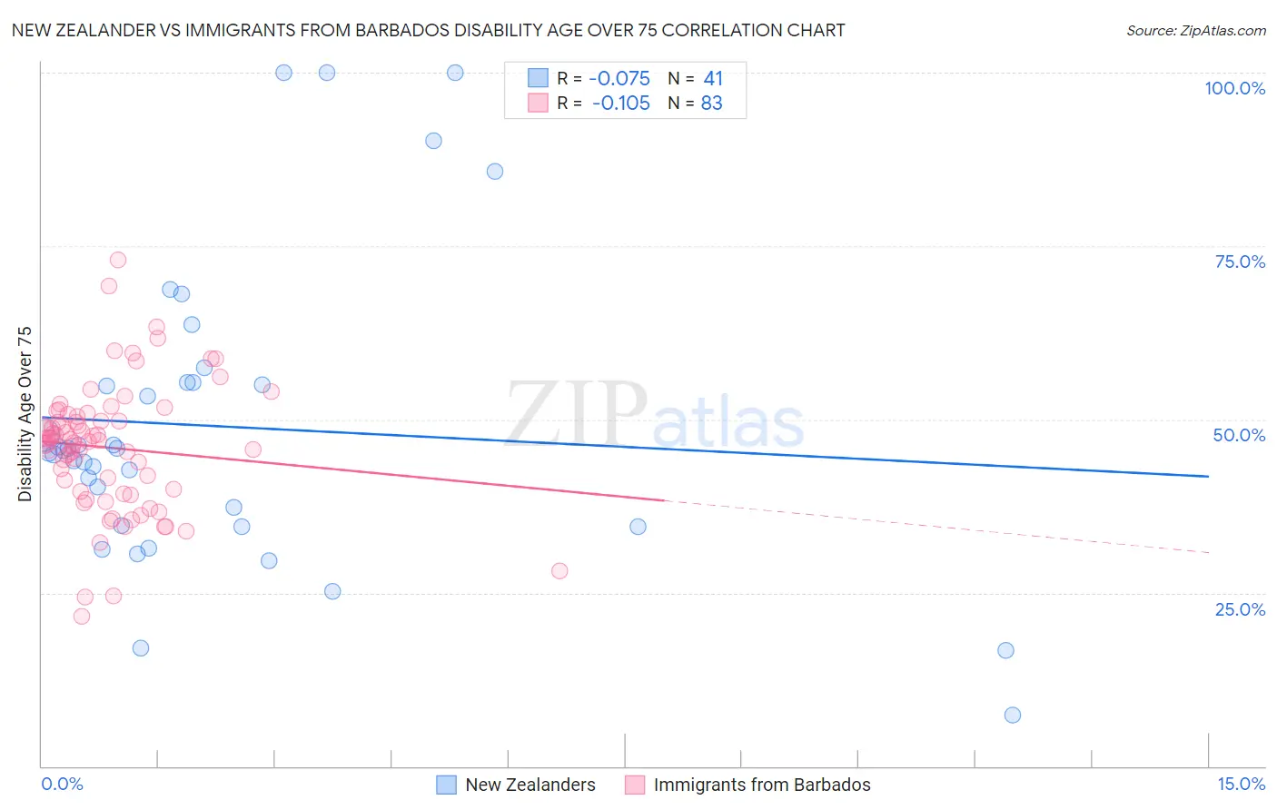 New Zealander vs Immigrants from Barbados Disability Age Over 75