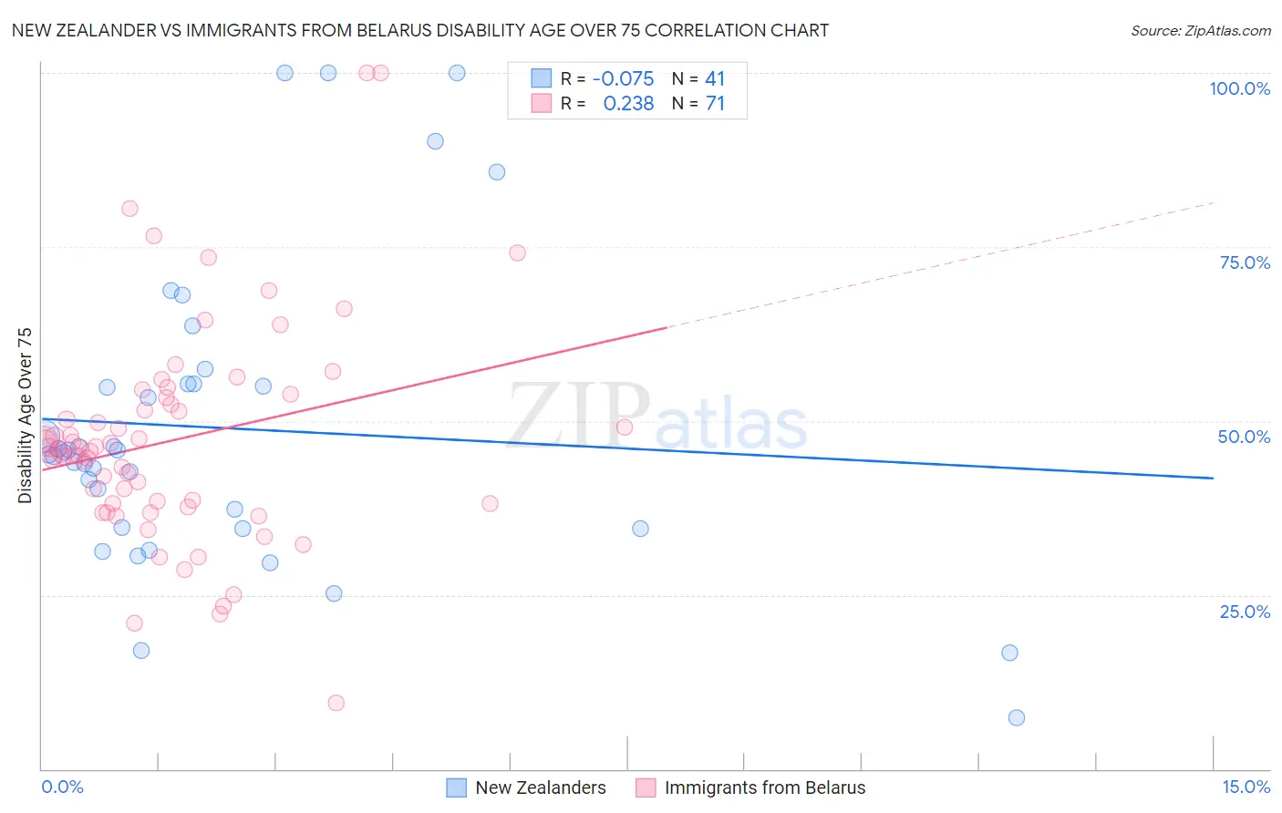New Zealander vs Immigrants from Belarus Disability Age Over 75