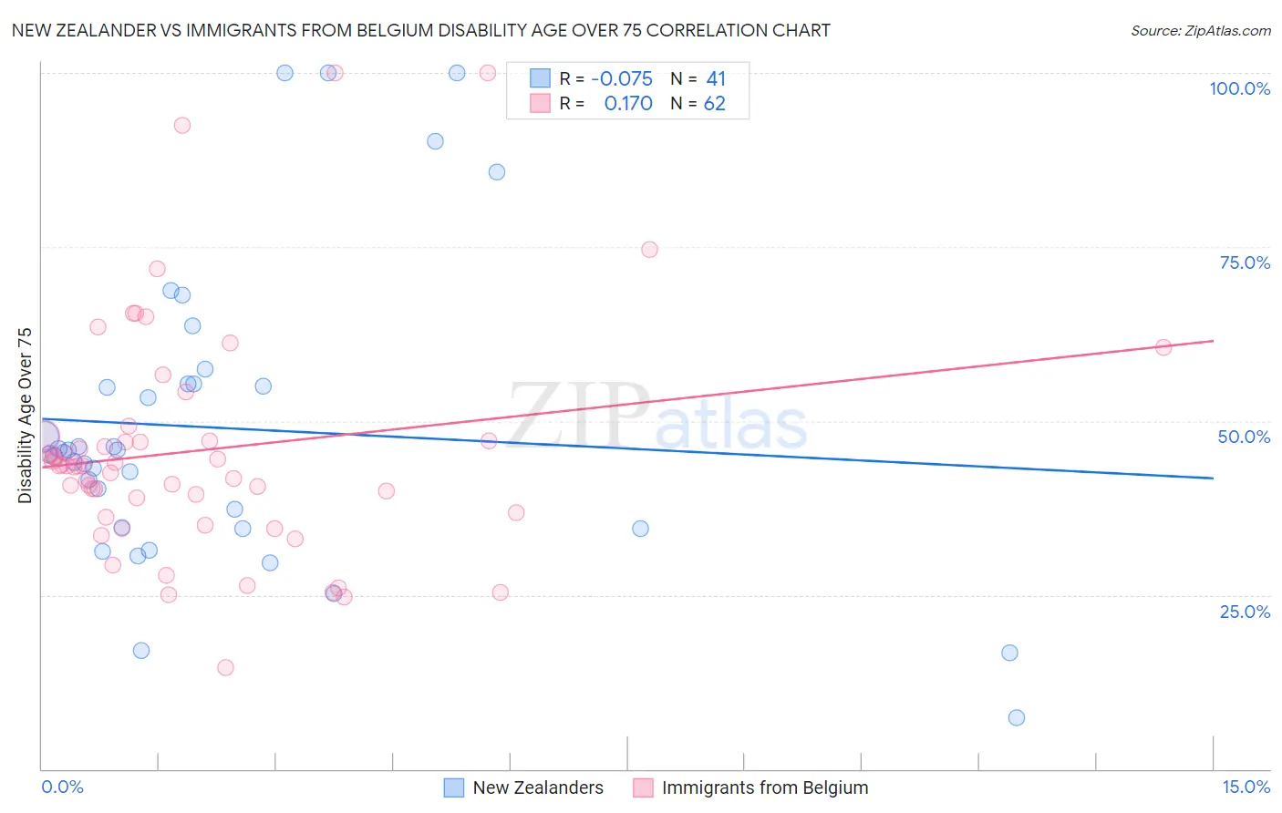 New Zealander vs Immigrants from Belgium Disability Age Over 75