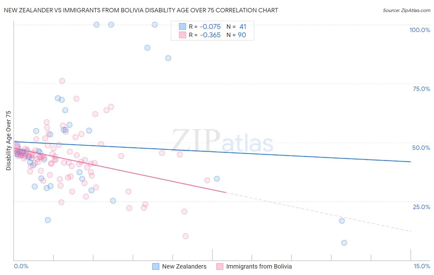 New Zealander vs Immigrants from Bolivia Disability Age Over 75