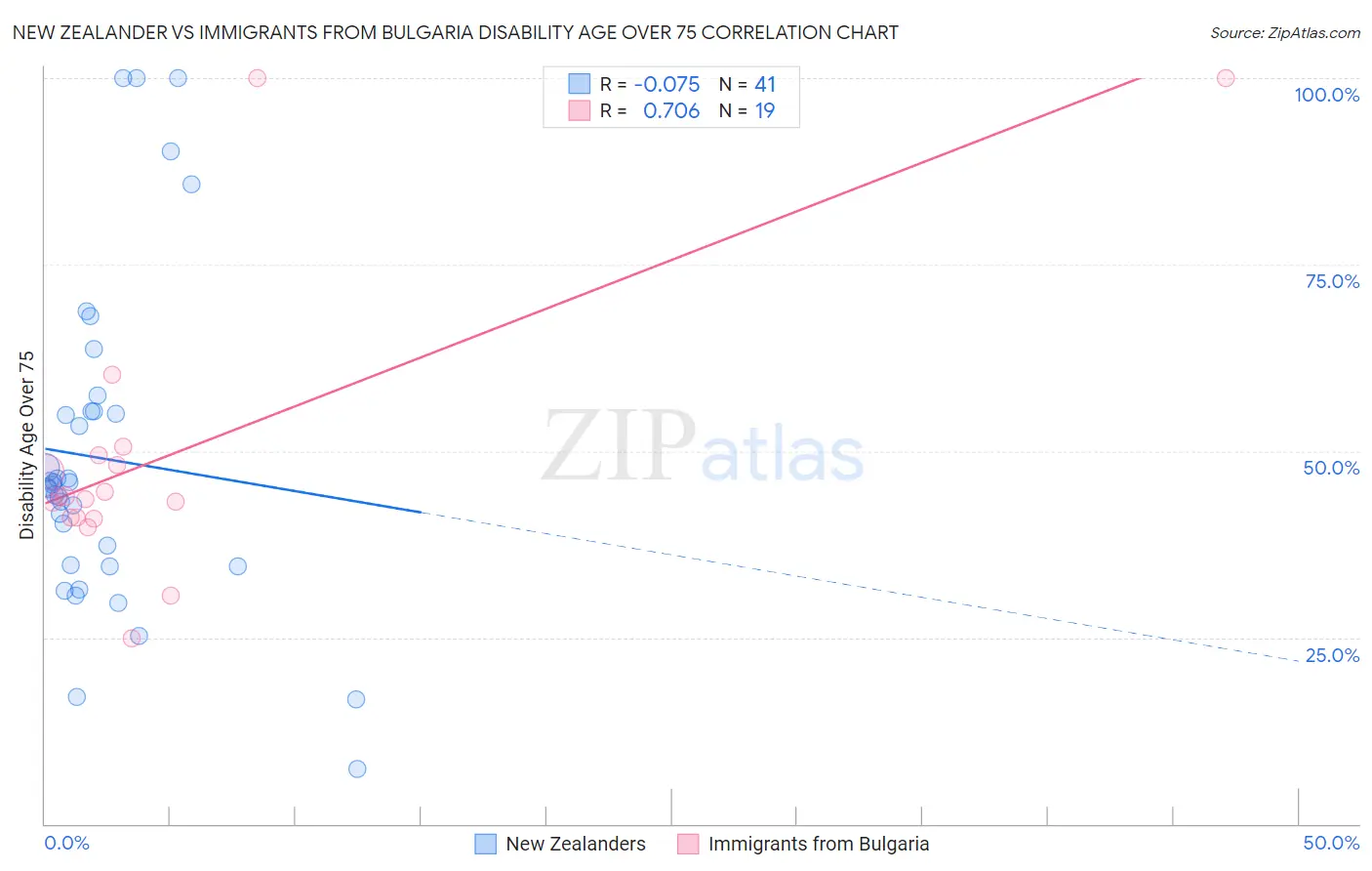 New Zealander vs Immigrants from Bulgaria Disability Age Over 75