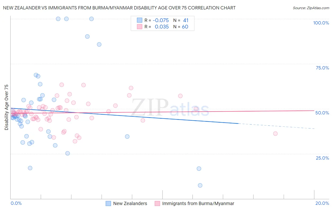 New Zealander vs Immigrants from Burma/Myanmar Disability Age Over 75