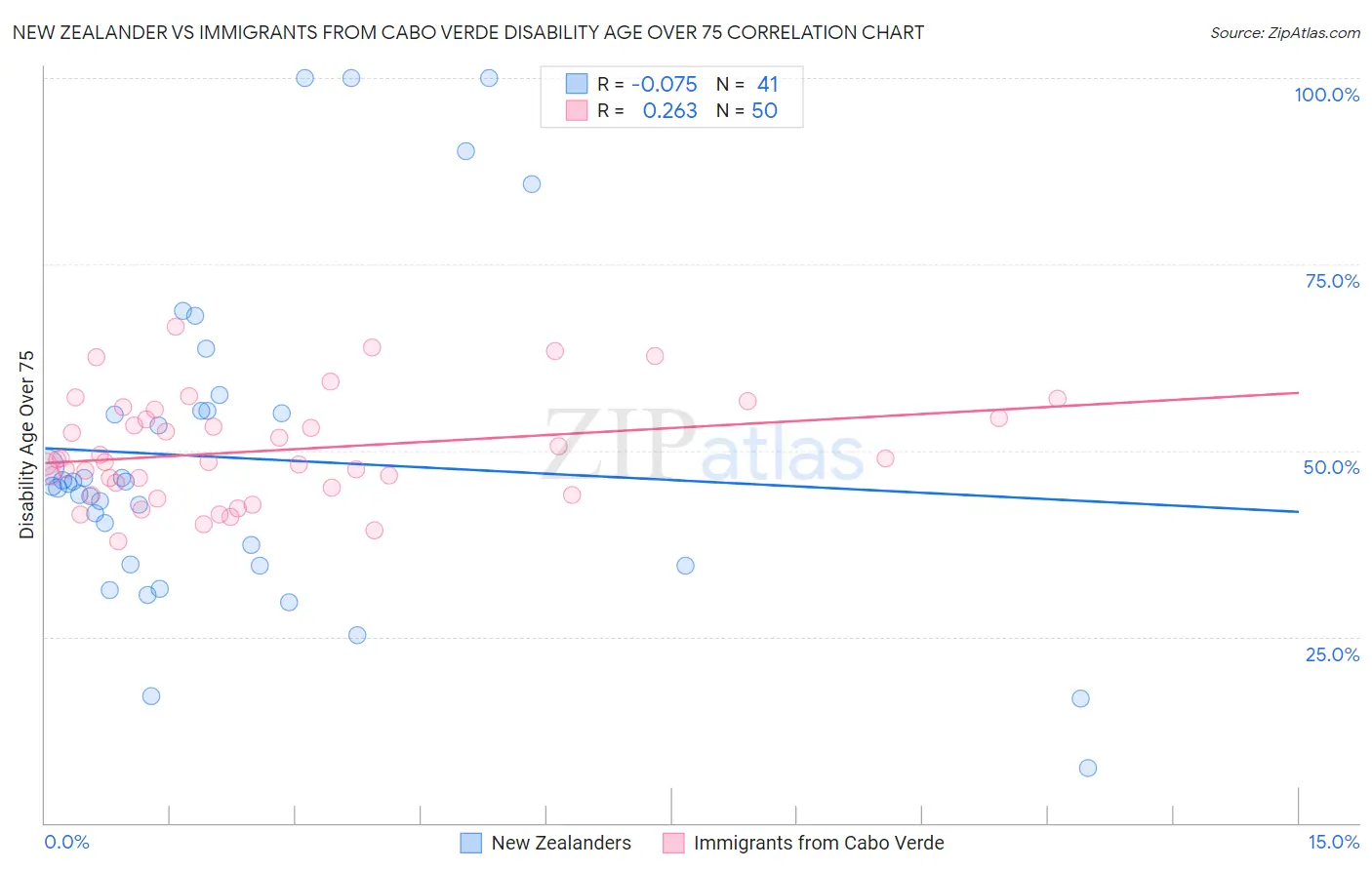 New Zealander vs Immigrants from Cabo Verde Disability Age Over 75