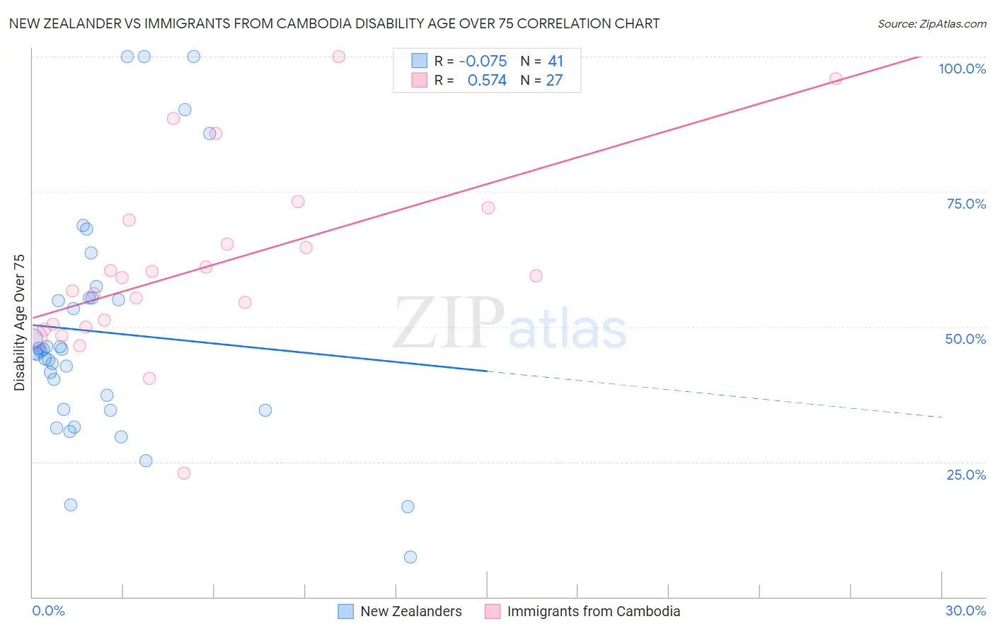 New Zealander vs Immigrants from Cambodia Disability Age Over 75