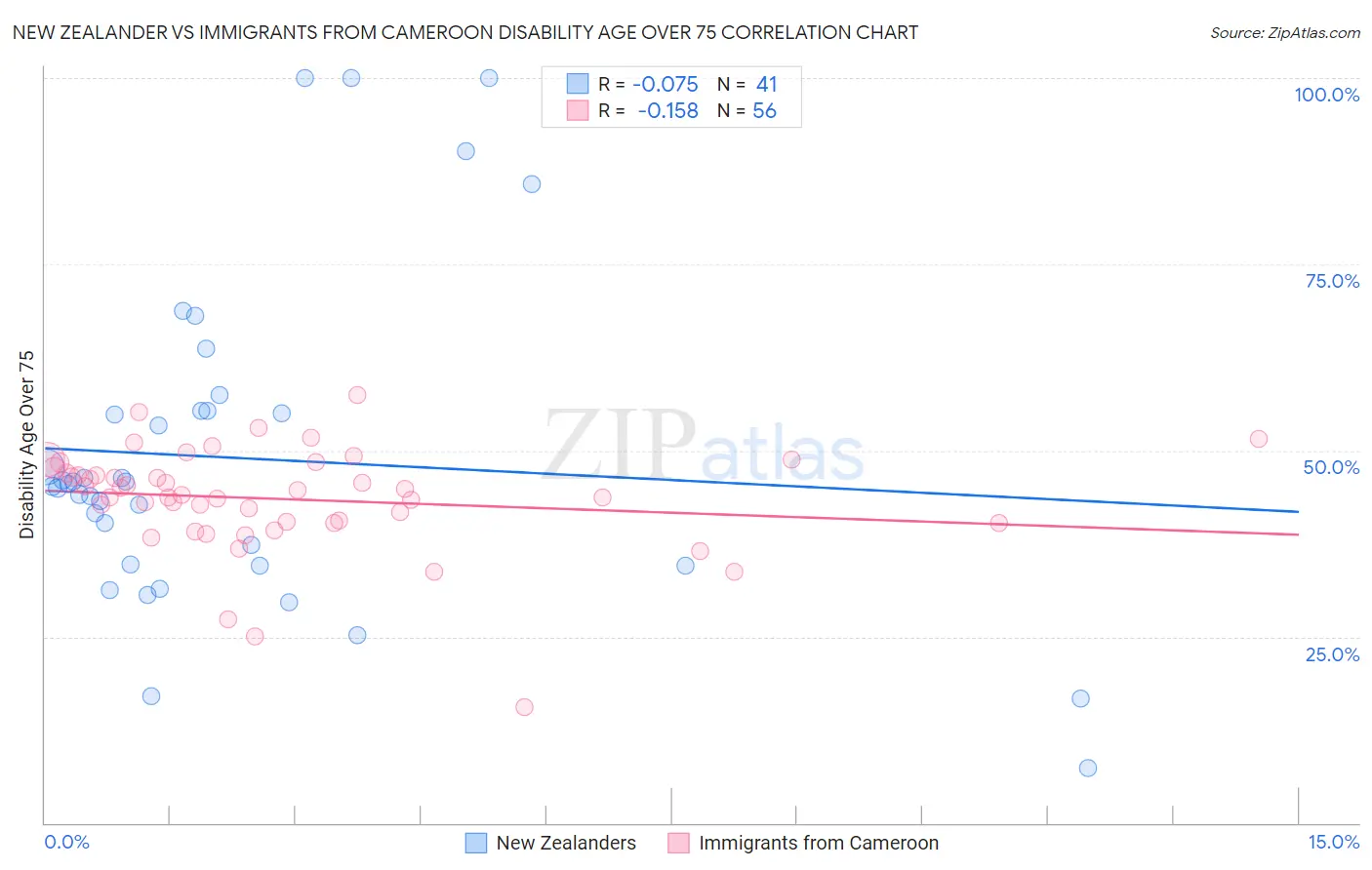 New Zealander vs Immigrants from Cameroon Disability Age Over 75