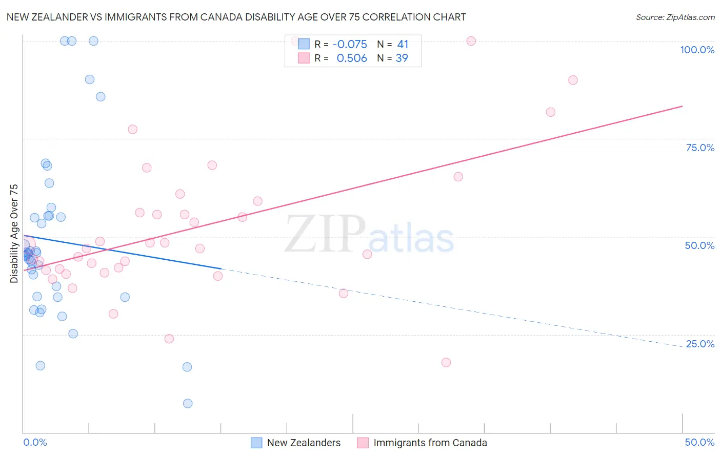 New Zealander vs Immigrants from Canada Disability Age Over 75