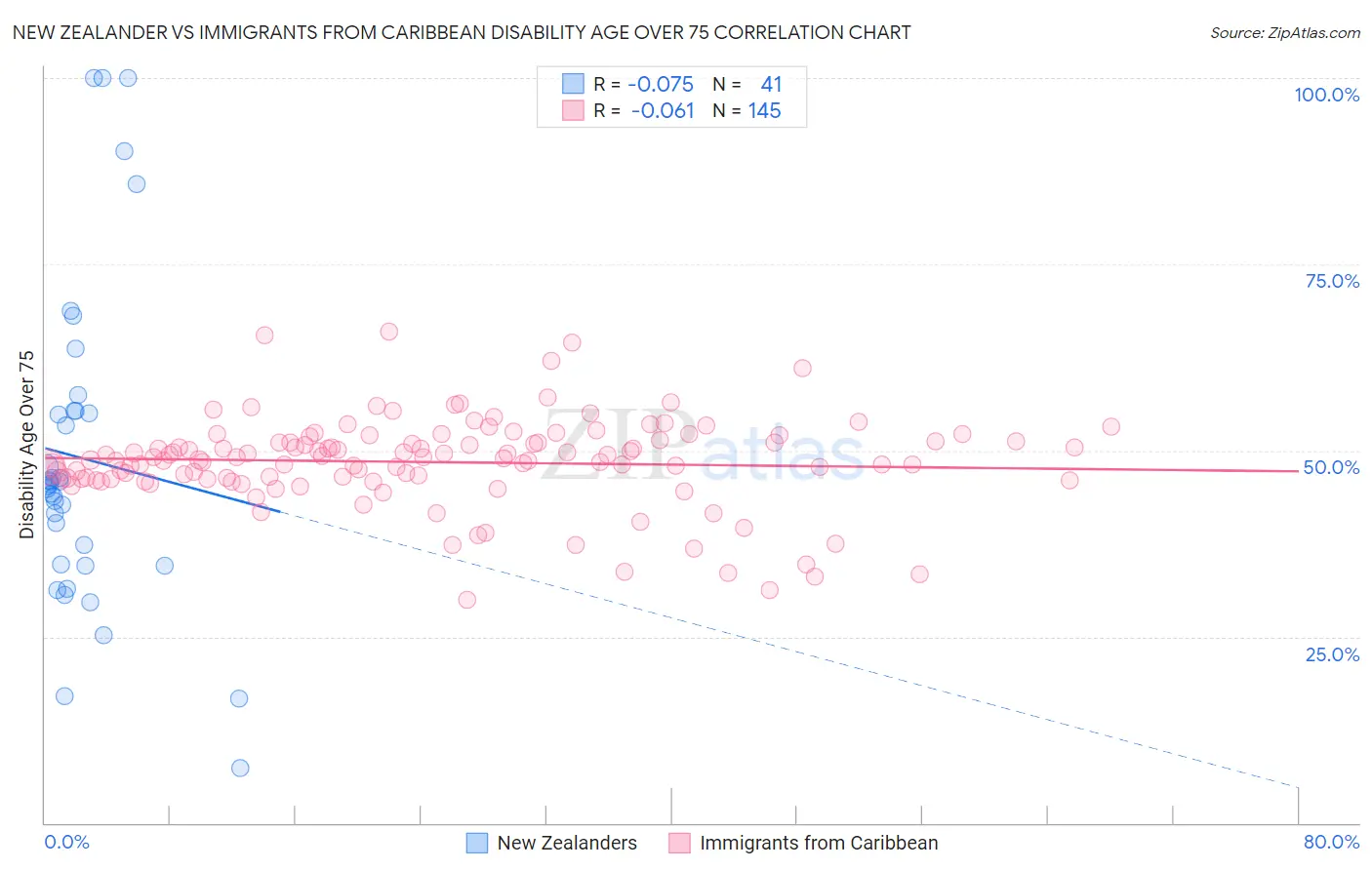 New Zealander vs Immigrants from Caribbean Disability Age Over 75