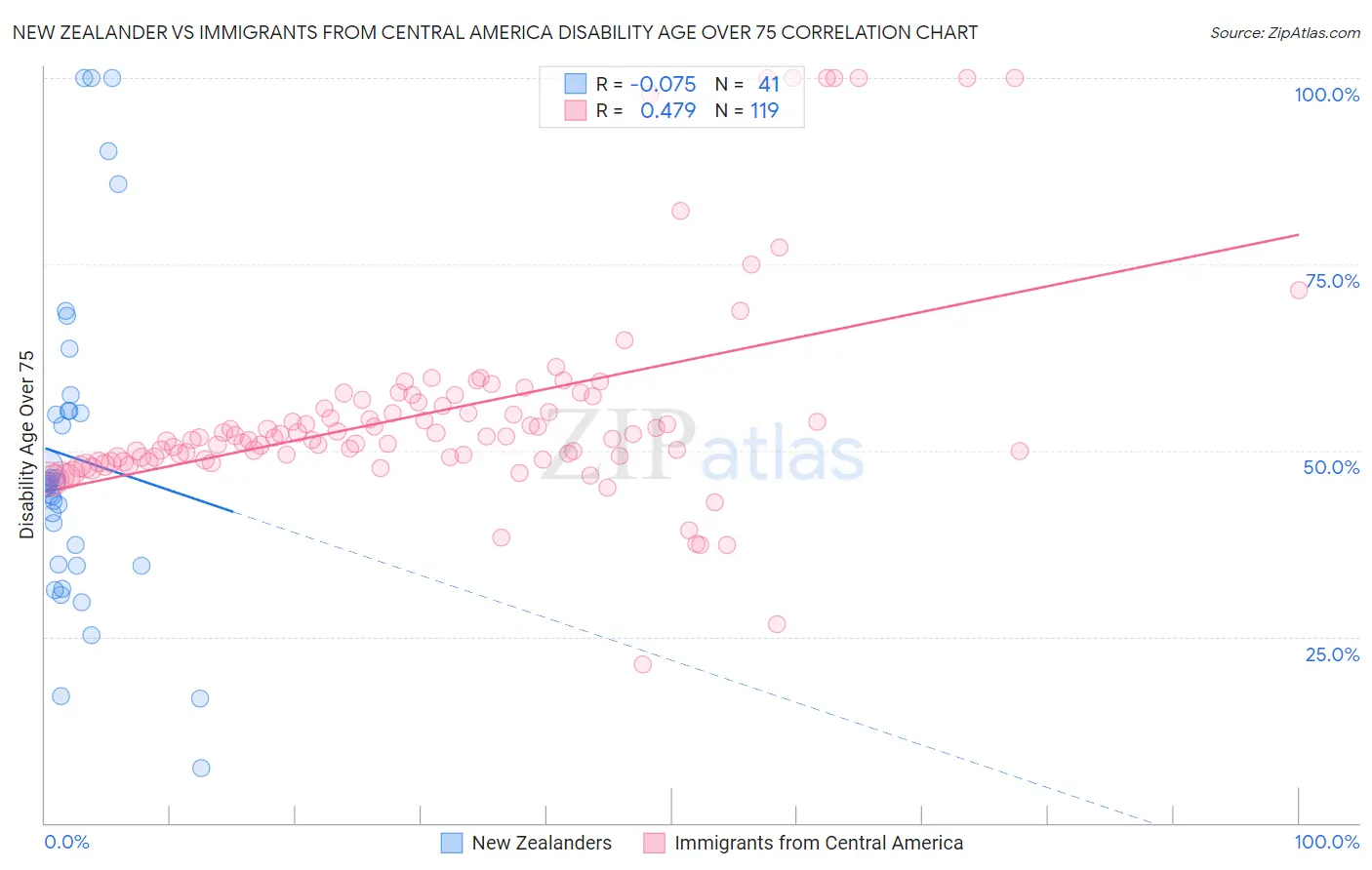 New Zealander vs Immigrants from Central America Disability Age Over 75